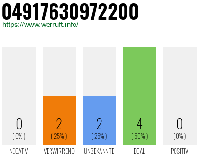 Rufnummer 04917630972200 Telefonnummer 04917630972200