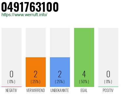 Rufnummer 0491763100 Telefonnummer 0491763100
