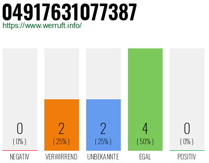Rufnummer 04917631077387 Telefonnummer 04917631077387