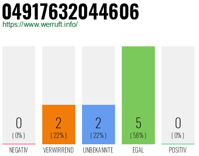 Rufnummer 04917632044606 Telefonnummer 04917632044606
