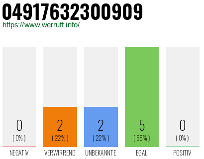 Rufnummer 04917632300909 Telefonnummer 04917632300909