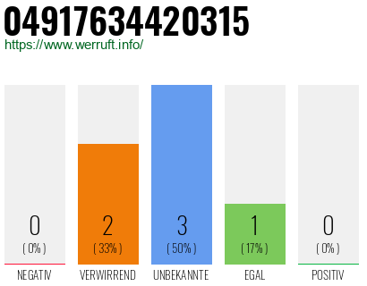 Rufnummer 04917634420315 Telefonnummer 04917634420315