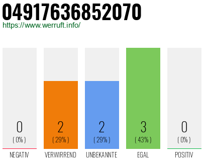 Rufnummer 04917636852070 Telefonnummer 04917636852070