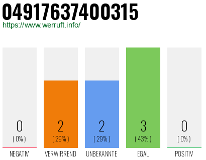 Rufnummer 04917637400315 Telefonnummer 04917637400315
