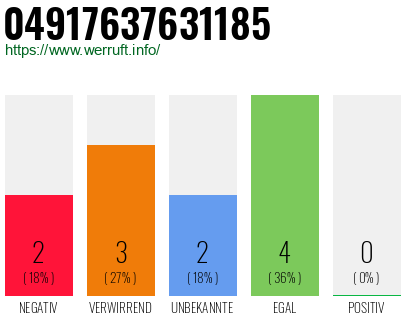 Rufnummer 04917637631185 Telefonnummer 04917637631185