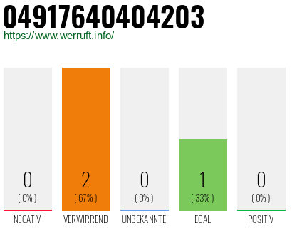 Rufnummer 04917640404203 Telefonnummer 04917640404203