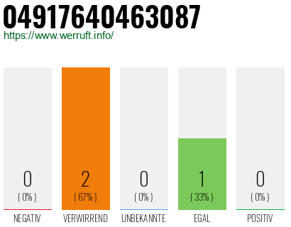 Rufnummer 04917640463087 Telefonnummer 04917640463087