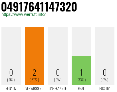 Rufnummer 04917641147320 Telefonnummer 04917641147320