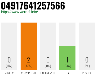 Rufnummer 04917641257566 Telefonnummer 04917641257566