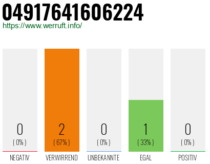 Rufnummer 04917641606224 Telefonnummer 04917641606224