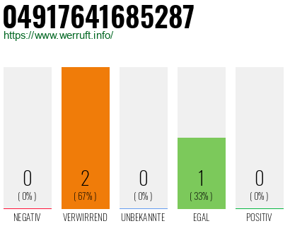 Rufnummer 04917641685287 Telefonnummer 04917641685287
