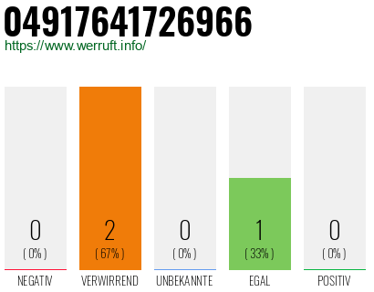 Rufnummer 04917641726966 Telefonnummer 04917641726966