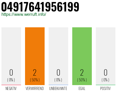 Rufnummer 04917641956199 Telefonnummer 04917641956199