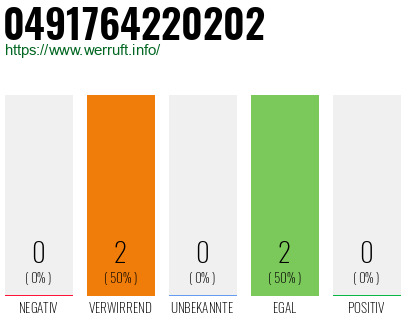 Rufnummer 0491764220202 Telefonnummer 0491764220202
