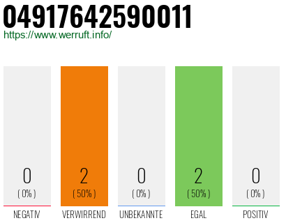 Rufnummer 04917642590011 Telefonnummer 04917642590011
