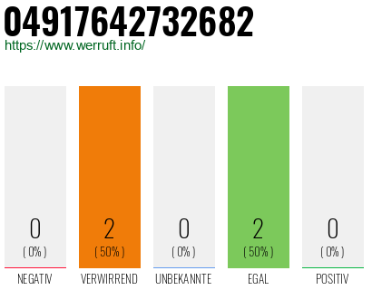 Rufnummer 04917642732682 Telefonnummer 04917642732682