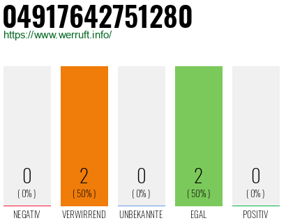 Rufnummer 04917642751280 Telefonnummer 04917642751280