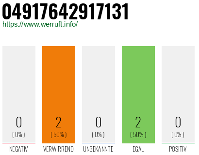 Rufnummer 04917642917131 Telefonnummer 04917642917131