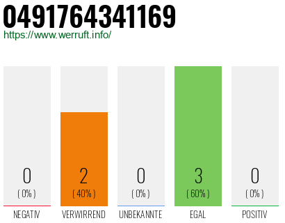 Rufnummer 0491764341169 Telefonnummer 0491764341169