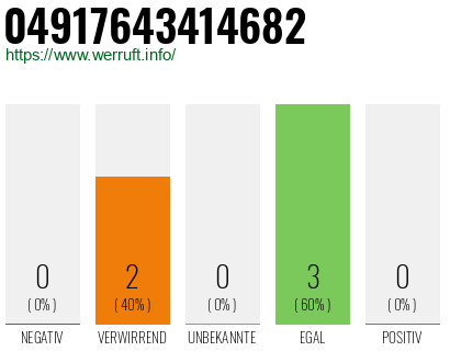 Rufnummer 04917643414682 Telefonnummer 04917643414682
