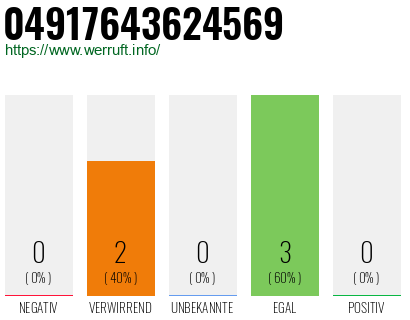 Rufnummer 04917643624569 Telefonnummer 04917643624569