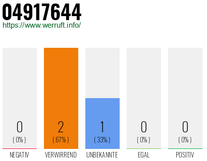 Rufnummer 04917644 Telefonnummer 04917644