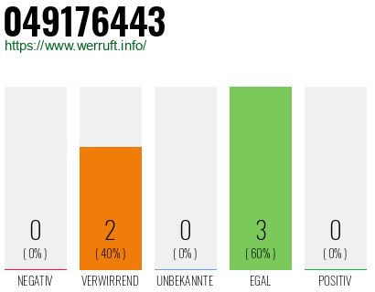Rufnummer 049176443 Telefonnummer 049176443