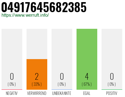 Rufnummer 04917645682385 Telefonnummer 04917645682385