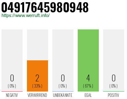 Rufnummer 04917645980948 Telefonnummer 04917645980948