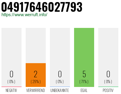 Rufnummer 04917646027793 Telefonnummer 04917646027793