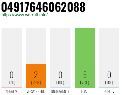 Rufnummer 04917646062088 Telefonnummer 04917646062088