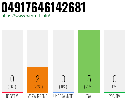 Rufnummer 04917646142681 Telefonnummer 04917646142681