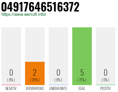 Rufnummer 04917646516372 Telefonnummer 04917646516372