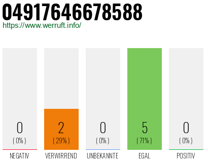 Rufnummer 04917646678588 Telefonnummer 04917646678588