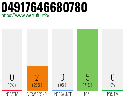 Rufnummer 04917646680780 Telefonnummer 04917646680780