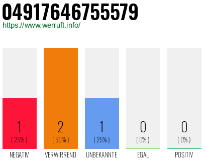 Rufnummer 04917646755579 Telefonnummer 04917646755579