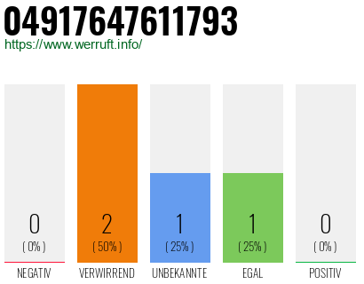 Rufnummer 04917647611793 Telefonnummer 04917647611793
