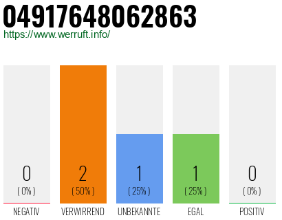 Rufnummer 04917648062863 Telefonnummer 04917648062863