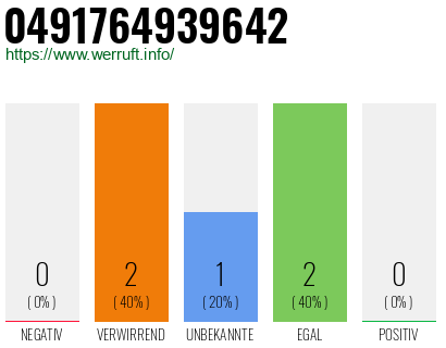 Rufnummer 0491764939642 Telefonnummer 0491764939642