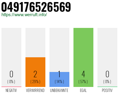 Rufnummer 049176526569 Telefonnummer 049176526569