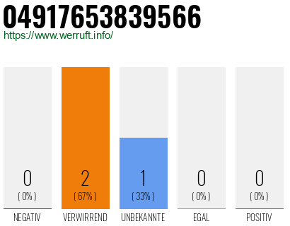 Rufnummer 04917653839566 Telefonnummer 04917653839566