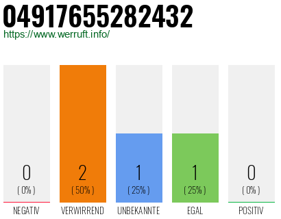 Rufnummer 04917655282432 Telefonnummer 04917655282432