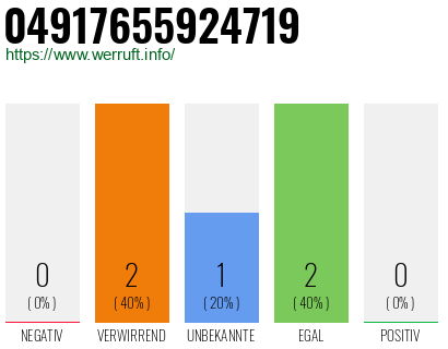 Rufnummer 04917655924719 Telefonnummer 04917655924719