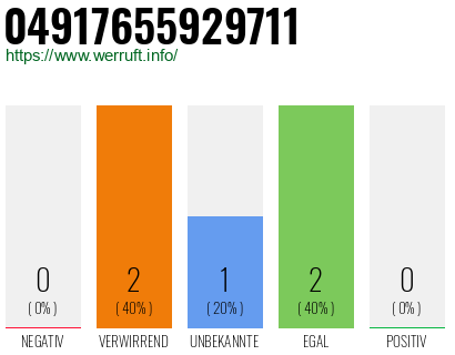 Rufnummer 04917655929711 Telefonnummer 04917655929711