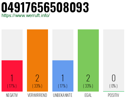Rufnummer 04917656508093 Telefonnummer 04917656508093