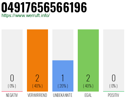 Telefonnummer 04917656566196