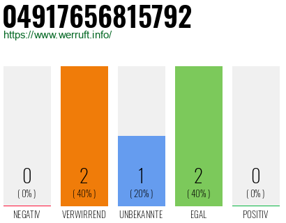 Rufnummer 04917656815792 Telefonnummer 04917656815792