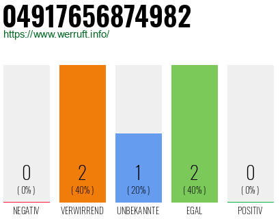 Rufnummer 04917656874982 Telefonnummer 04917656874982