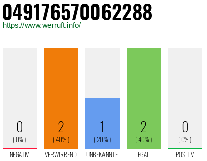 Rufnummer 049176570062288 Telefonnummer 049176570062288