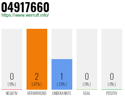 Rufnummer 04917660 Telefonnummer 04917660